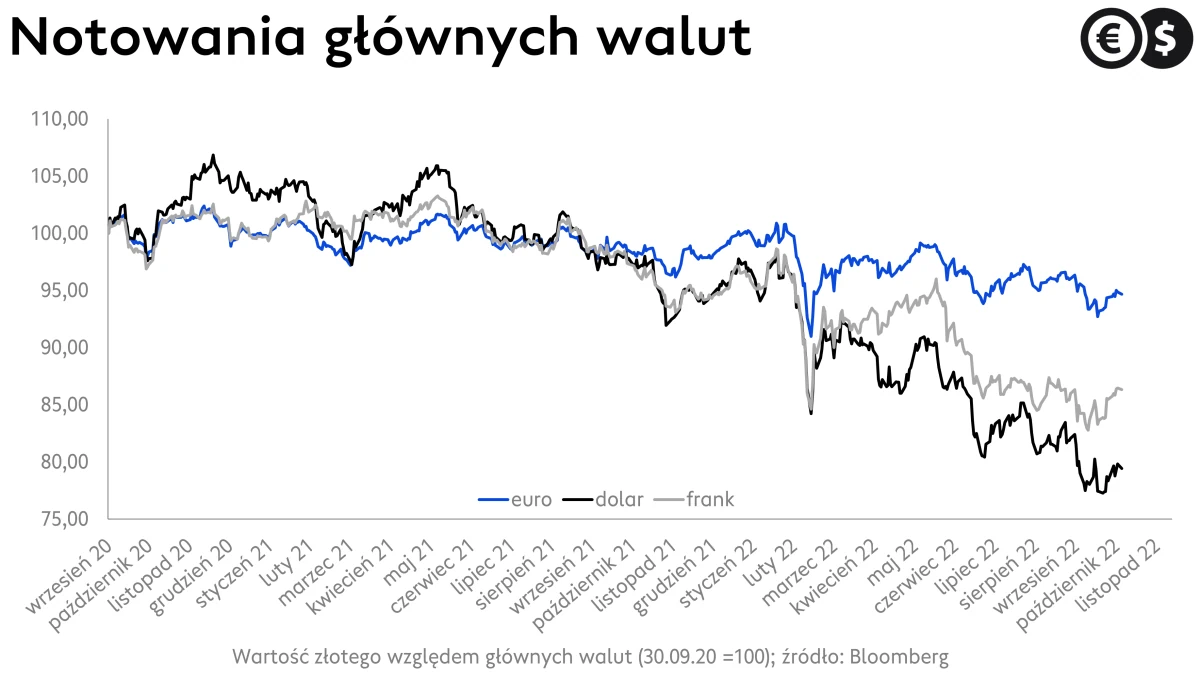 Kursy walut, zmiany EUR/PLN, USD/PLN, CHF/PLN; źródło: Bloomberg