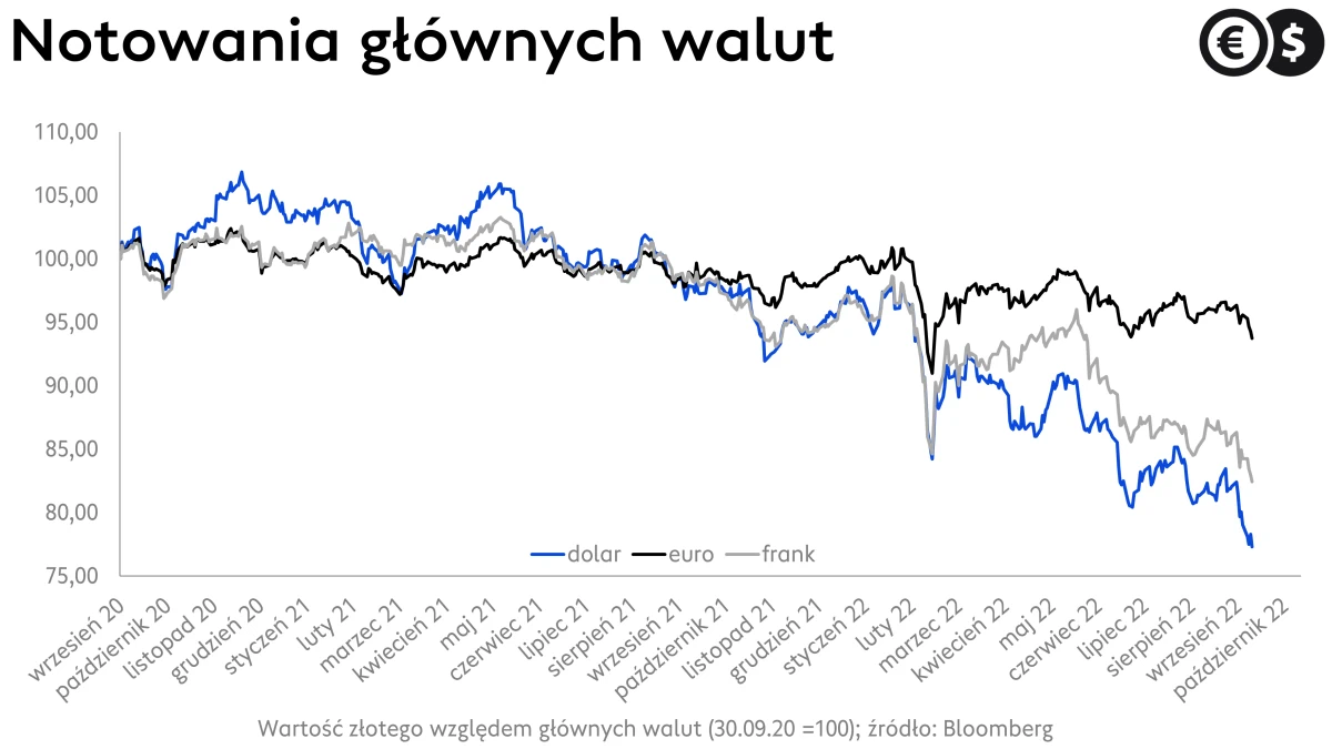 Kurs złotego do dolara, franka i euro, wykres CHF/PLN, USD/PLN i EUR/PLN; źródło: Bloomberg