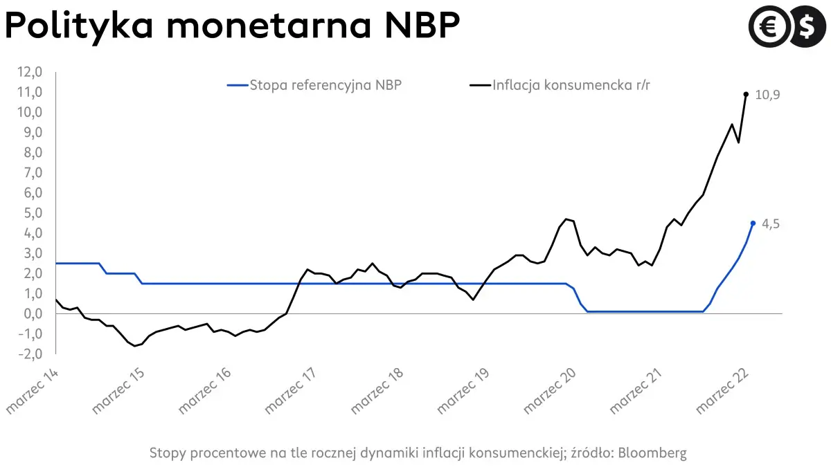 Polityka NBP: stopy procentowe na tle inflacji; źródło: Bloomberg
