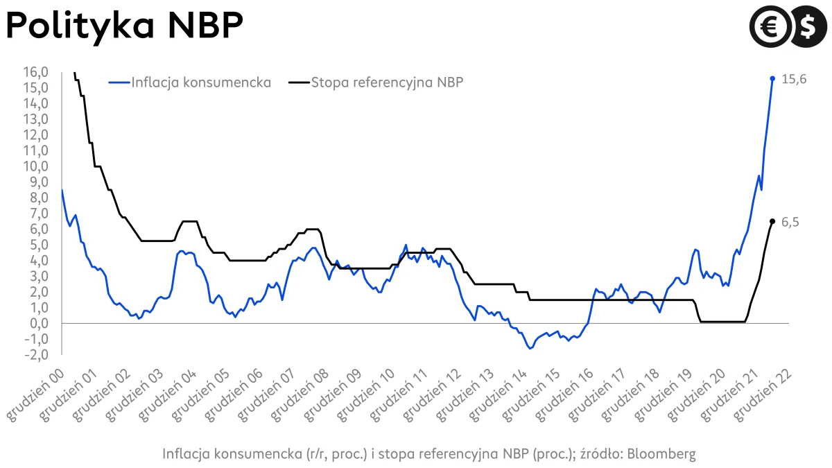 Stopy NBP i inflacja CPI w Polsce; źródło: Bloomberg