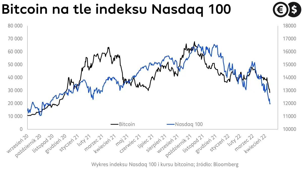 NASDAQ i BITCOIN; źródło: Bloomberg