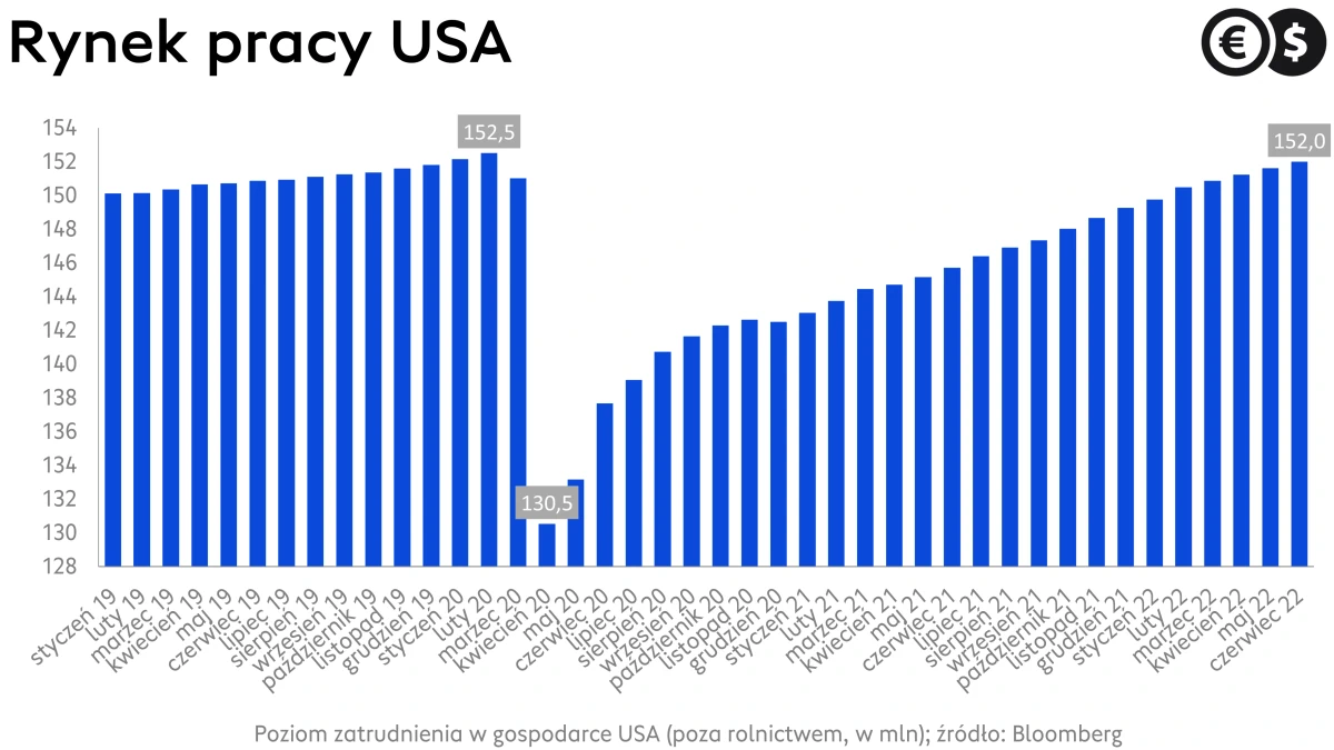 Rynek pracy USA, zatrudnienie poza rolnictwem (NFP); źródło: Bloomberg
