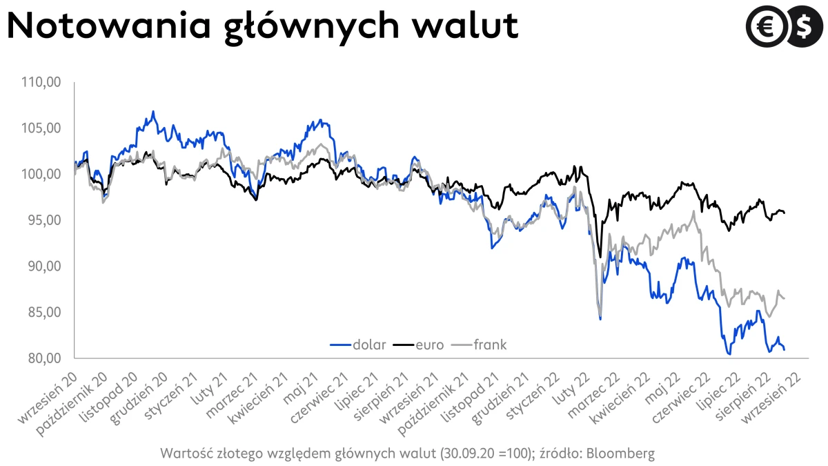 Kursy walut, zmiany wartości PLN do USD, EUR i CHF, źródło: Bloomberg