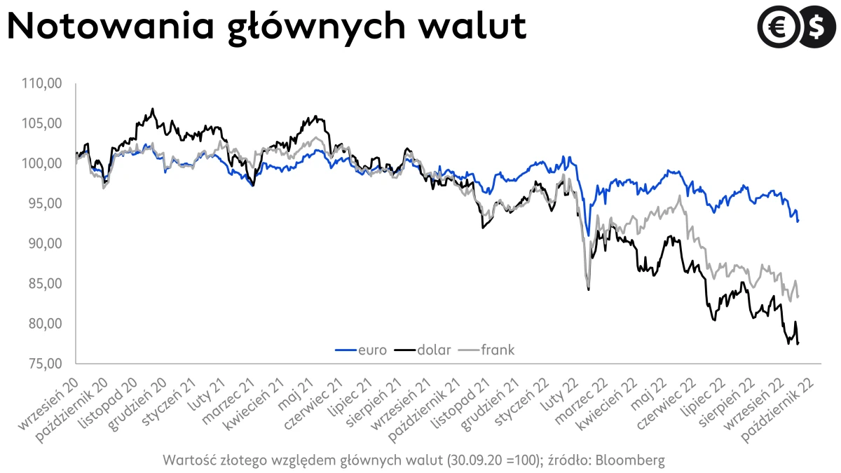 Kursy walut, wykres EUR/PLN USD/PLN i CHF/PLN; źródło: Bloomberg