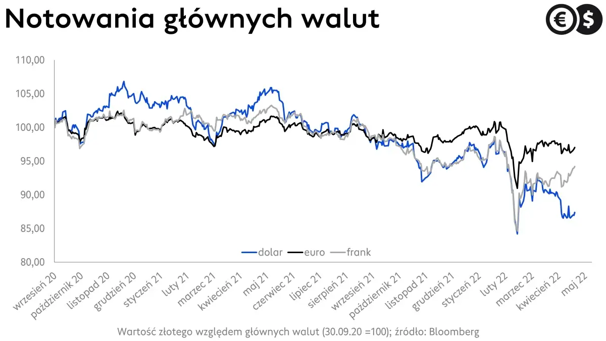 Kurs EUR/PLN, USD/PLN i CHF/PLN; źródło: Bloomberg