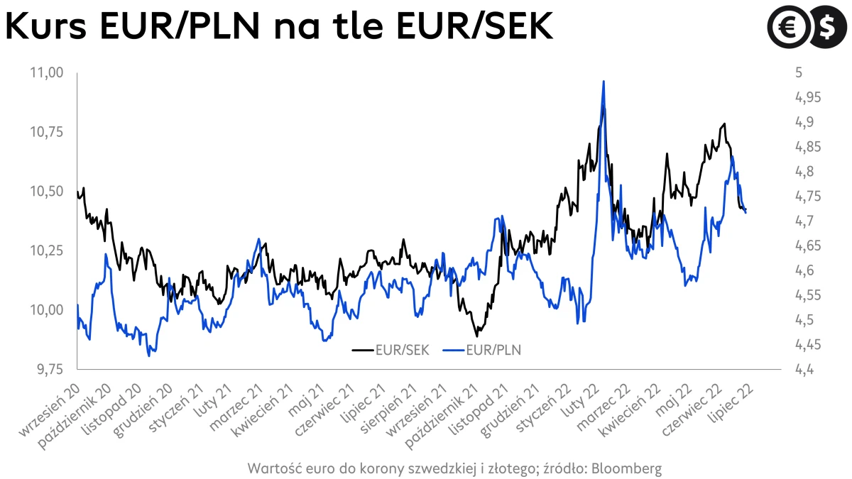 Kursy walut, kurs PLN i SEK w relacji do EUR; źródło: Bloomberg