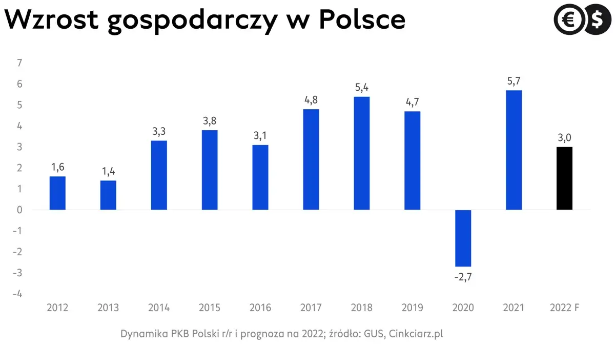 Dynamika PKB Polski; źródło: GUS, Cinkciarz.pl