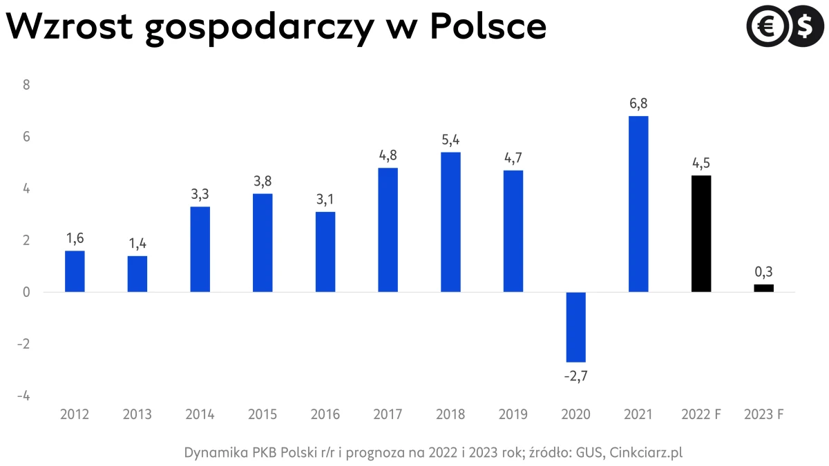 Dynamika PKB Polski i jej prognozy; źródło: Bloomberg, Cinkciarz.pl