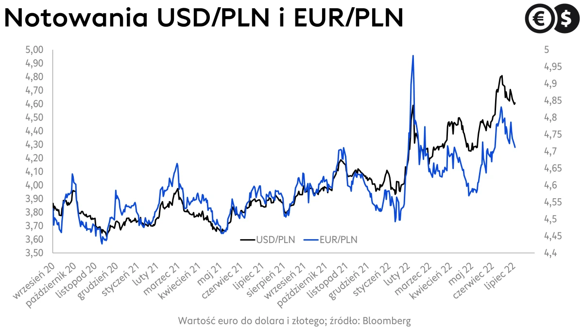 Kursy walut, notowania dolara i notowania euro, kurs EUR/PLN i USD/PLN; źródło: Bloomberg