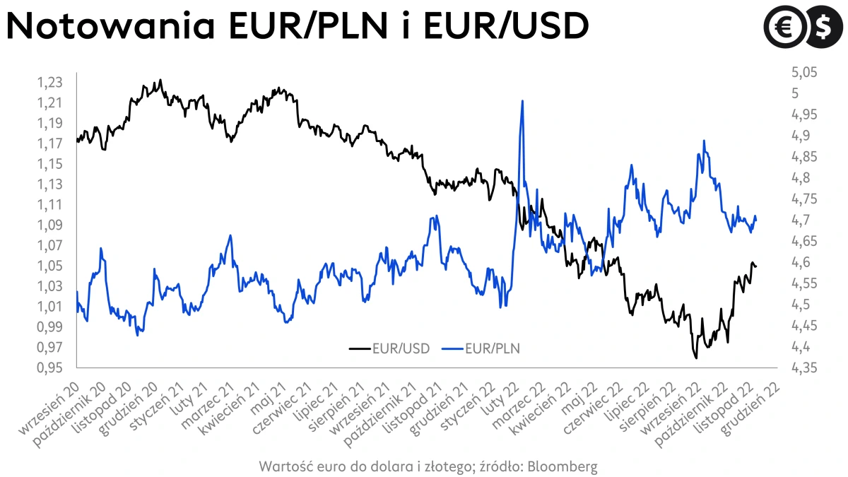 Kursy walut, kurs euro, wykres  EUR/USD i EUR/PLN; źródło: Bloomberg