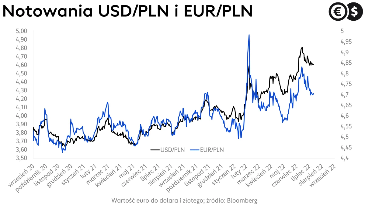 Kurs złotego w relacji do dolara i euro, wykres EUR/PLN i USD/PLN, źródło: Bloomberg