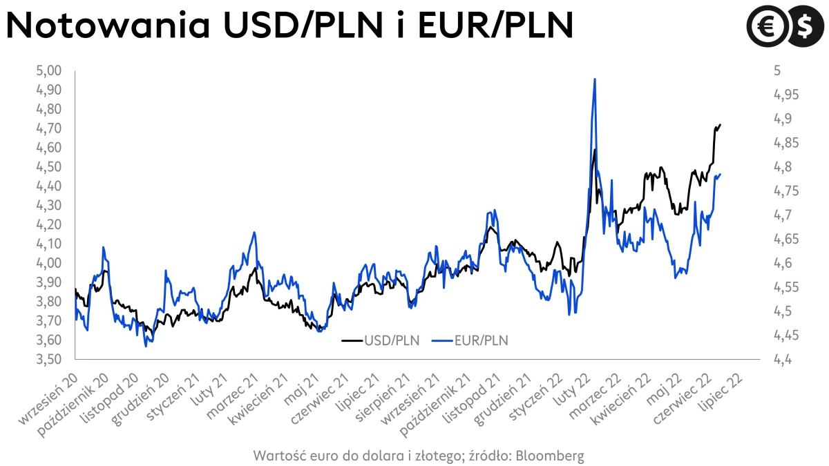 Kursy walut, kurs euro i kurs dolara, USD/PLN i EUR/PLN; źródło: Bloomberg