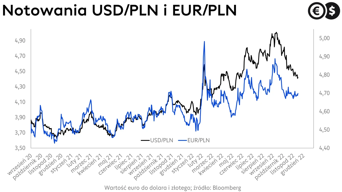 Kursy walut, kurs euro, dolara, wykres EUR/PLN, USD/PLN; źródło: Bloomberg