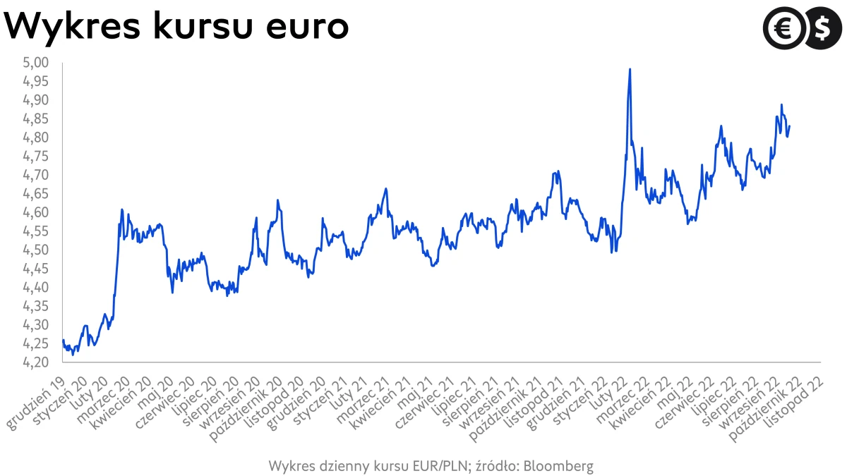 Kursy walut, kurs euro, wykres EUR/PLN, źródło: Bloomberg