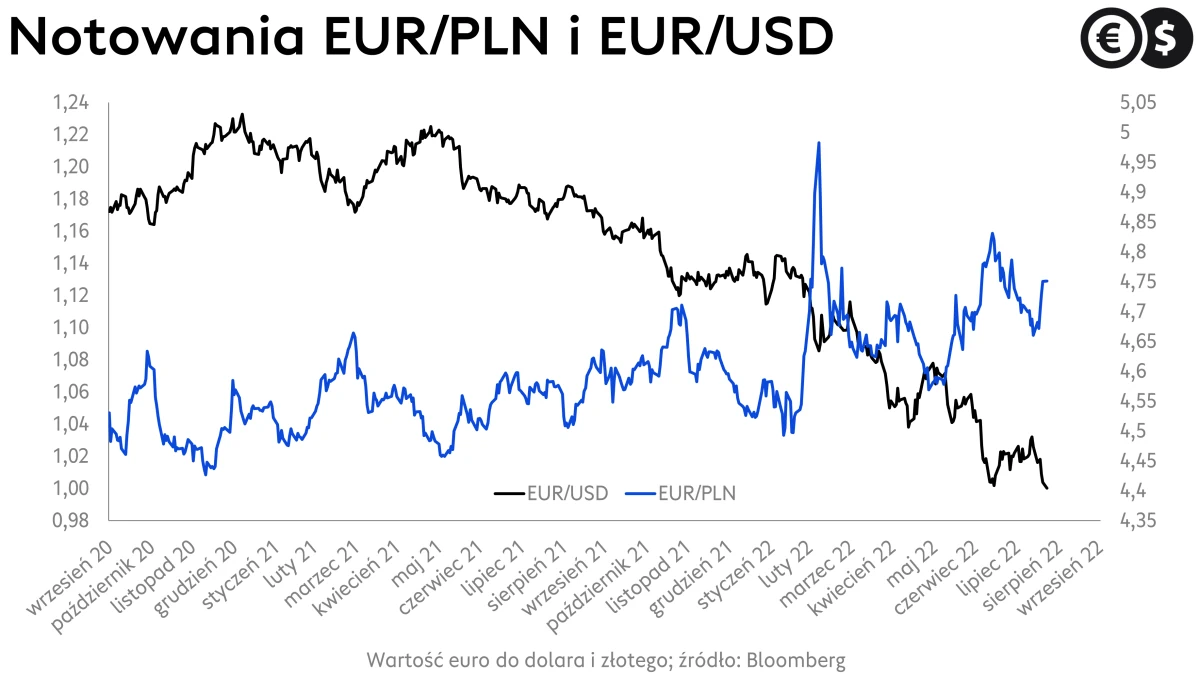 Kursy walut, kurs złotego i dolara, wykres EUR/PLN i EUR/USD, źródło: Bloomberg
