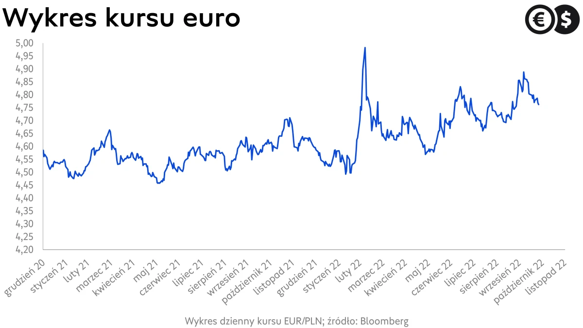 Kursy walut, kurs euro, wykres EUR/PLN, źródło: Bloomberg