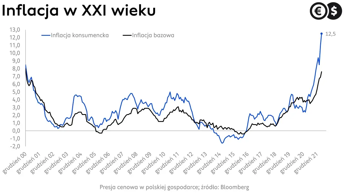 Inflacja w Polsce, dynamika cen bazowych i konsumenckich; źródło: Bloomberg