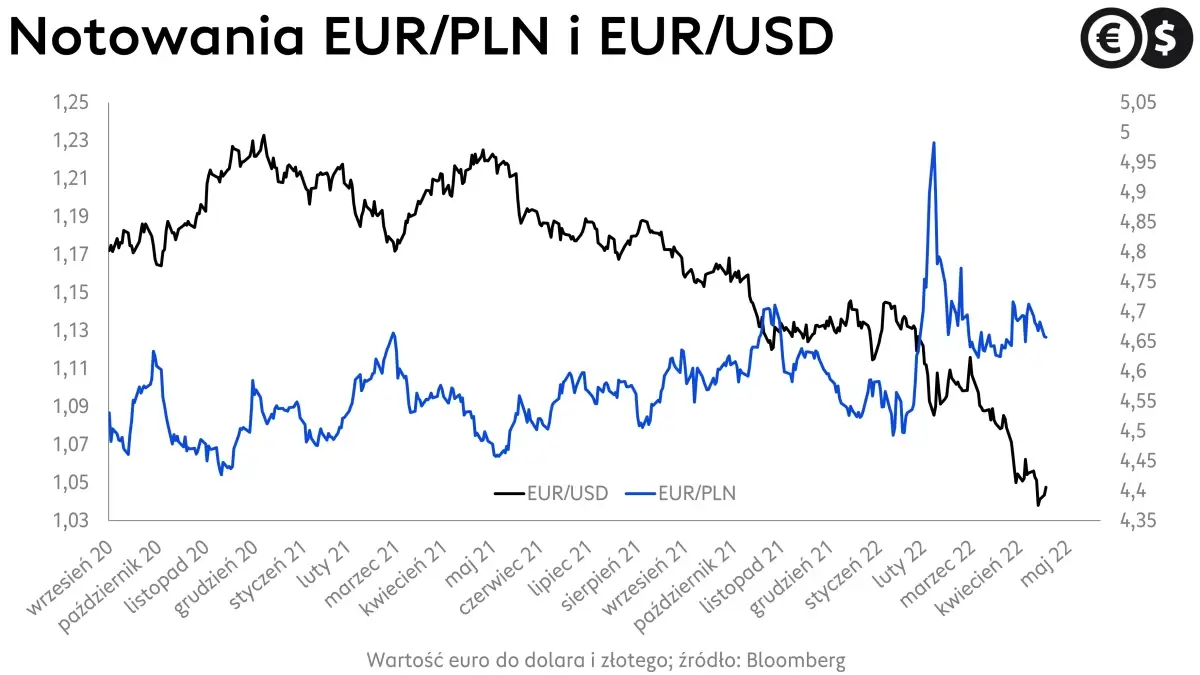 Kursy walut, wykres EUR/PLN i EUR/USD; źródło: Bloomberg