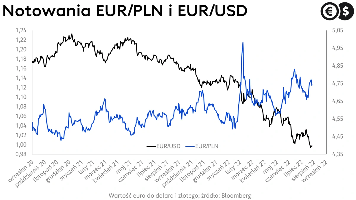 Kursy walut, wykres kursu euro, dolara i złotego, źródło: Bloomberg