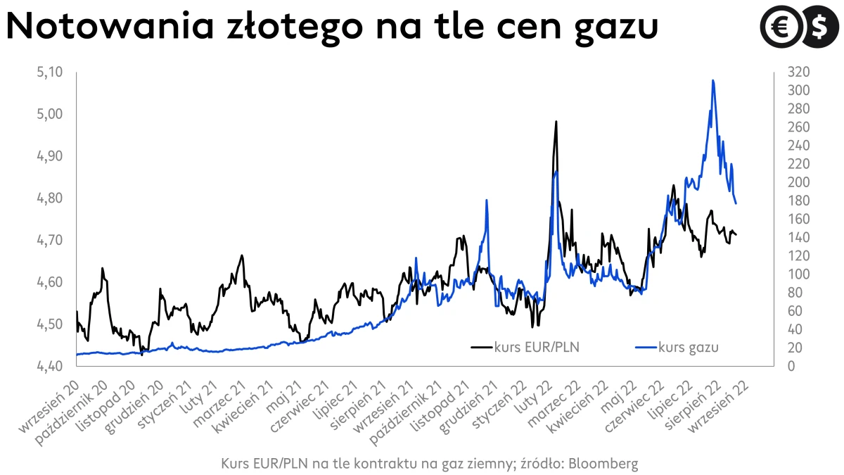 Kursy walut, kurs EUR/PLN na tle kursu gazu; źródło: Bloomberg