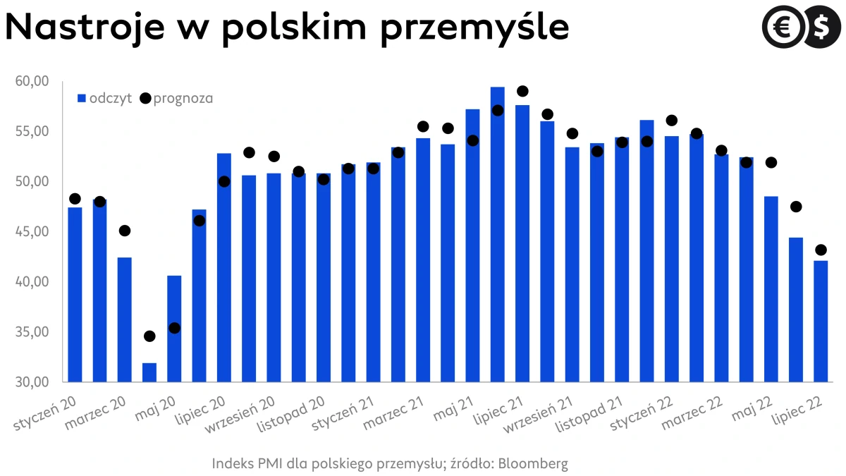 Indeks PMI dla polskiego przemysłu; źródło: Bloomberg