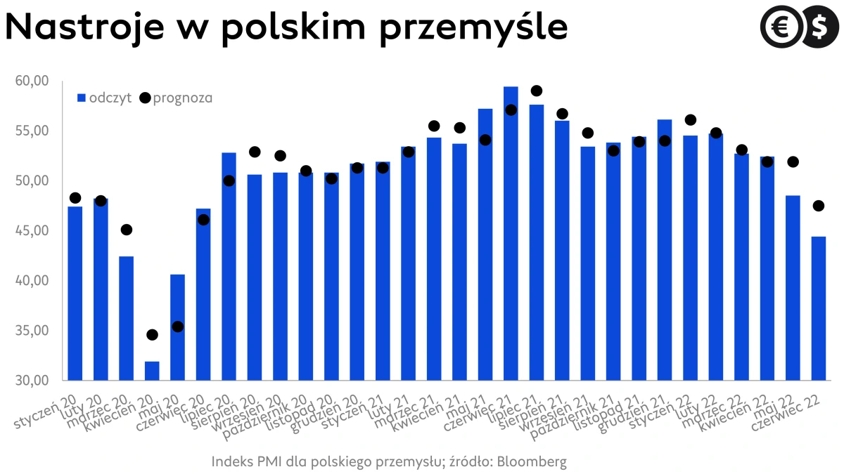 Nastroje w polskim przemyśle, wskaźnik PMI; źródło: Bloomberg