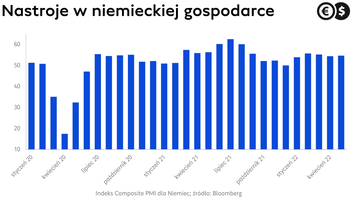 Nastroje w gospodarce Eurolandu, indeksy PMI; źródło: Bloomberg