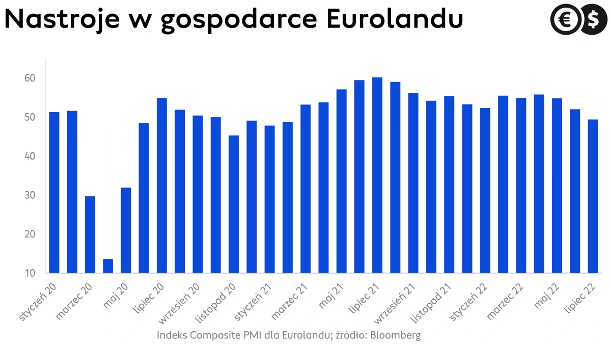 Nastroje w gospodarce Eurolandu, Composite PMI dla strefy euro EBC; źródło: Bloomberg