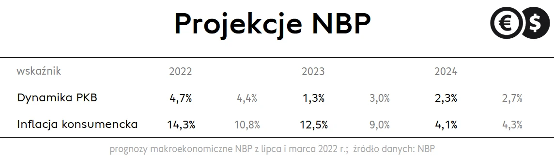 Treść lipcowej projekcji NBP; źródło: NBP