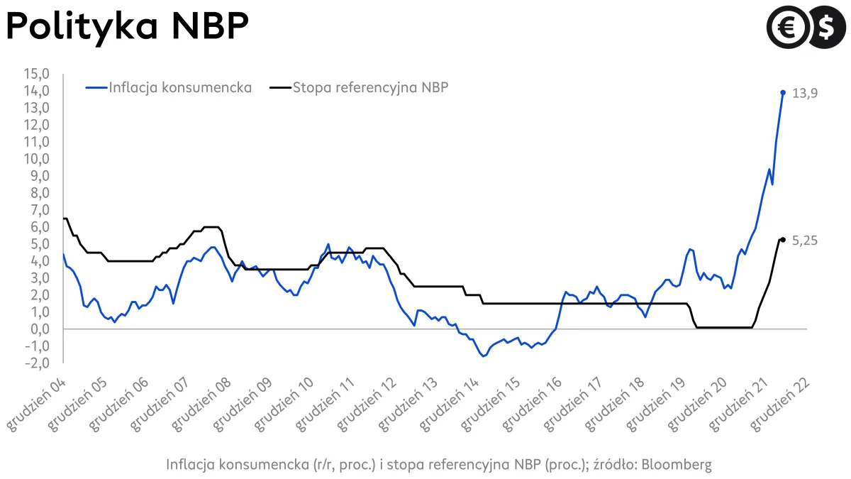 Dynamika inflacji w Polsce a stopy procentowe NBP; źródło: Bloomberg