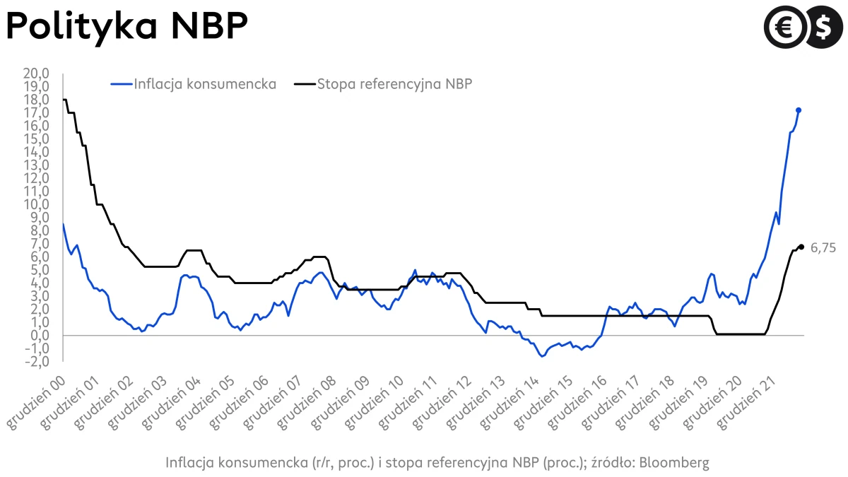 Polityka NBP, stopa referencyjna na tle inflacji; źródło: Bloomberg
