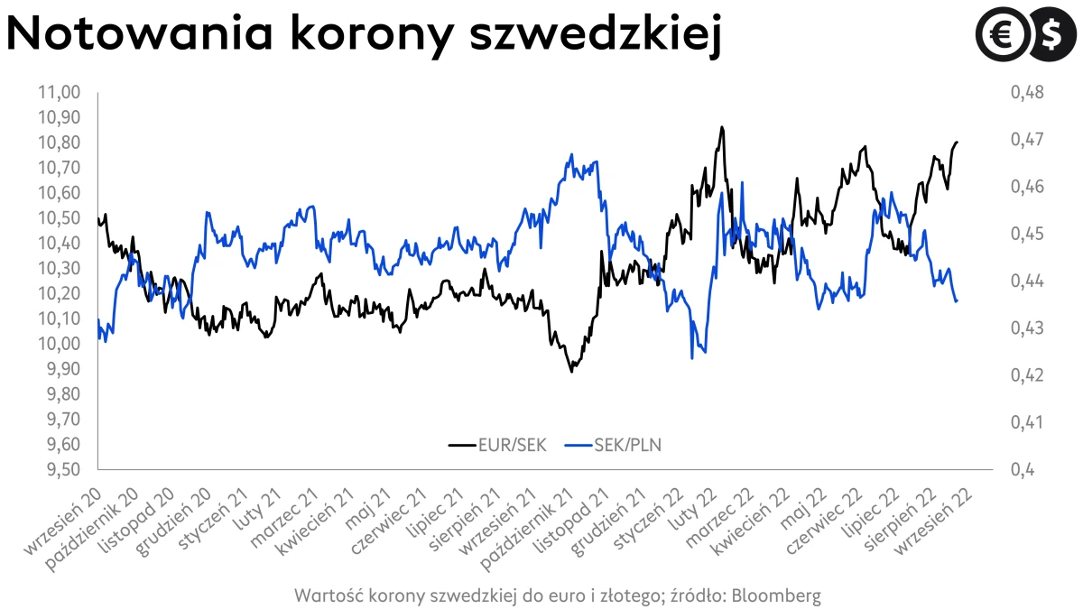Kursy walut: korona szwedzka, złoty i euro, wykres EUR/SEK i SEK/PLN; źródło: Bloomberg