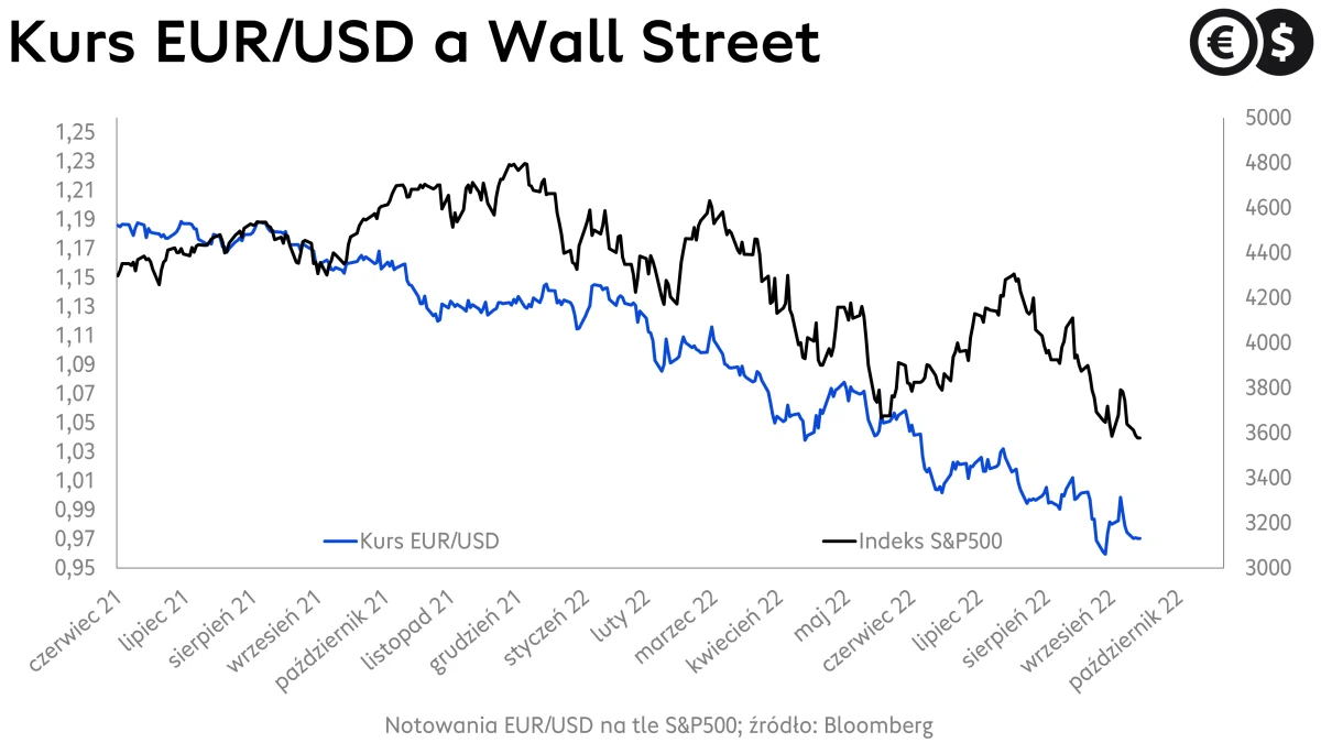 Kursy walut, kurs dolara i euro, wykres EUR/USD i S&P500; źródło: Bloomberg