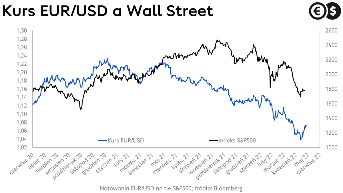 Kurs dolara a Wallstreet, kurs EUR/USD na tle S&P500; źródło: Bloomberg