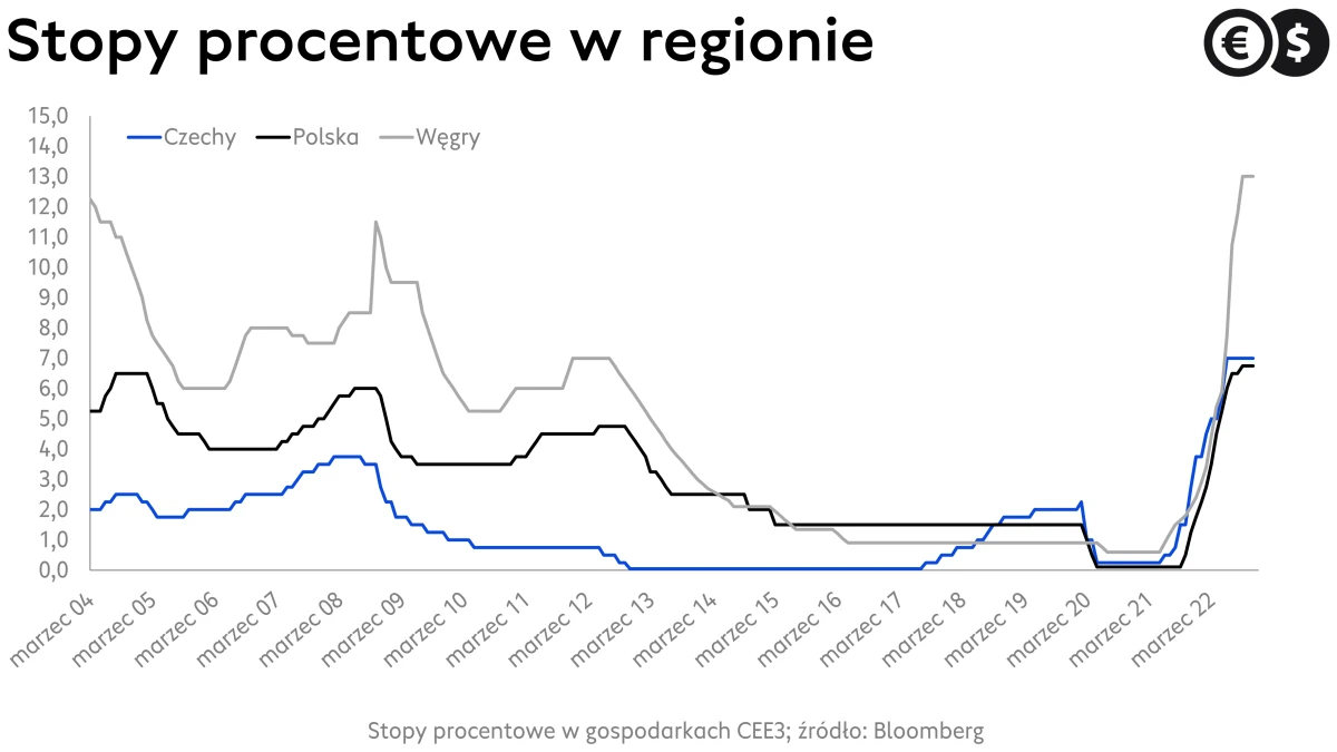 Stopy procentowe w Polsce i pozostałych gospodarkach CEE3; źródło: Bloomberg