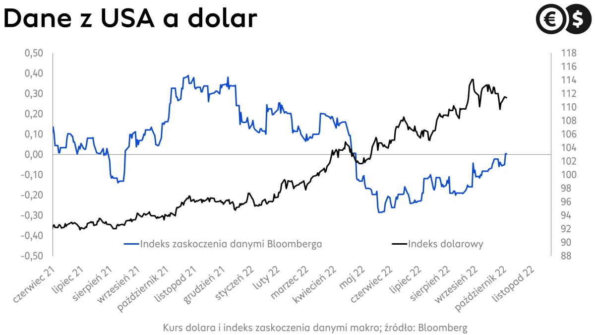 Kurs dolara, wykres USD na tle indeksu zaskoczeń danymi z USA; źródło: Bloomberg