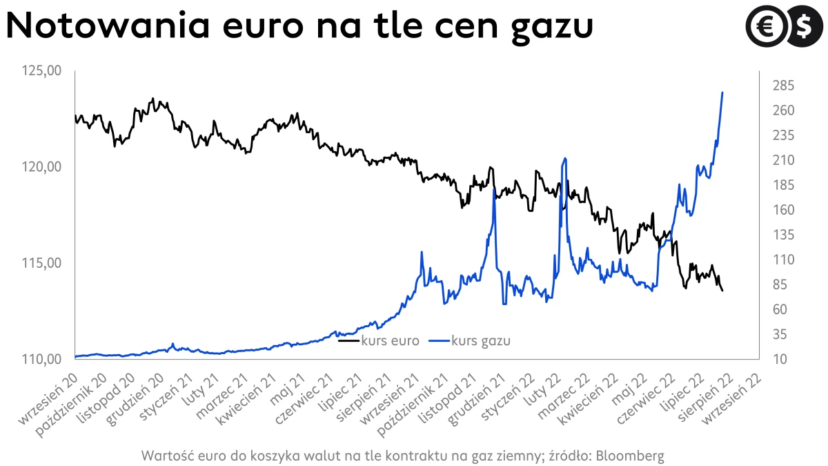 Kursy walut, wykres kursu euro na tle cen gazu w Europie, źródło: Bloomberg