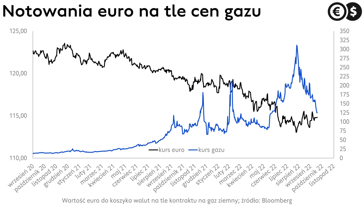 Kursy walut, kurs euro na tle gazu, źródło: Bloomberg