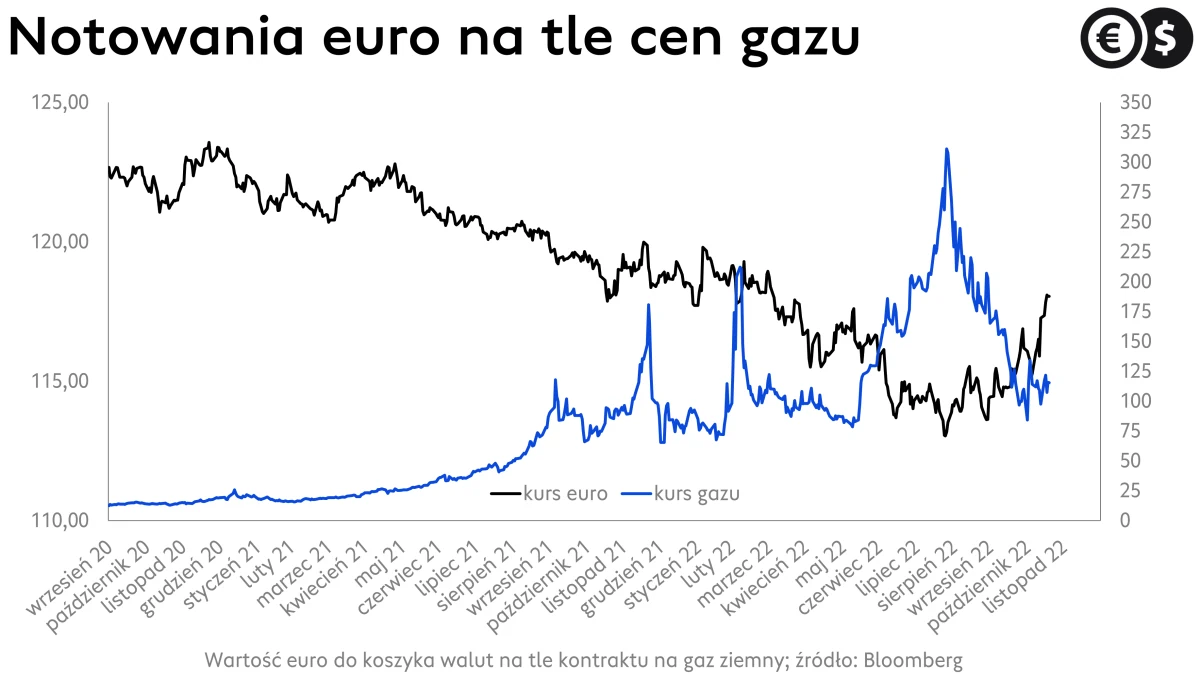 Kursy walut, kurs euro na tle cen gazu w Europie; źródło: Bloomberg