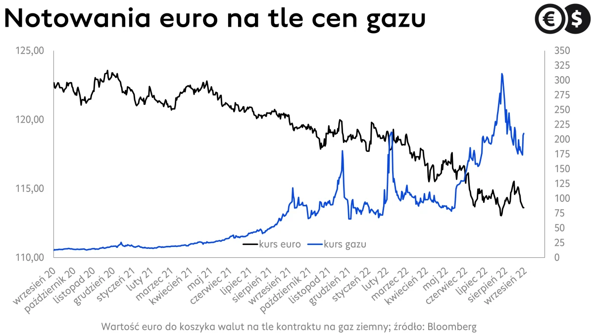Kursy walut, kurs EUR/USD na tle kursu gazu; źródło: Bloomberg