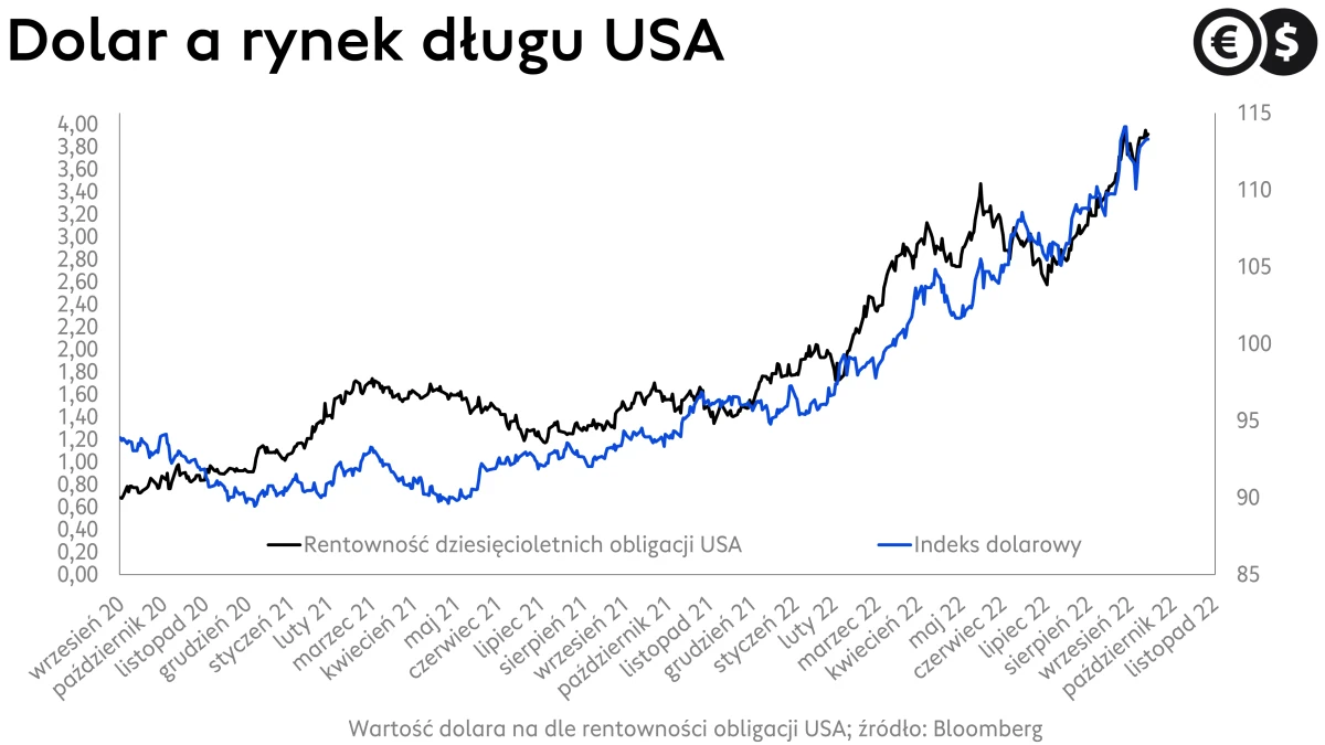 Kursy walut, kurs dolara i obligacji USA; źródło: Bloomberg