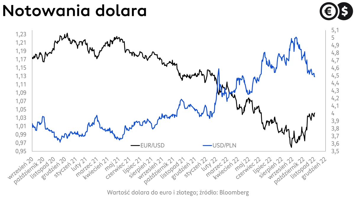 Kursy walut, kurs dolara, USD/PLN i EUR/USD; źródło: Bloomberg