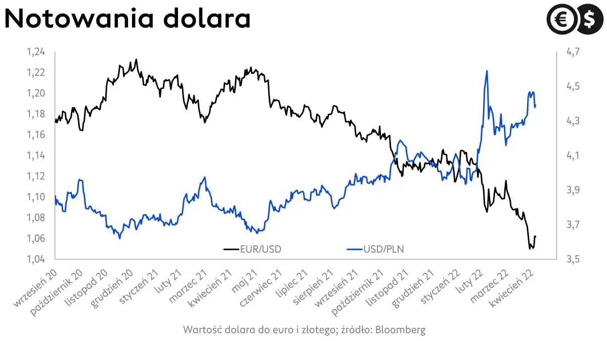 Kurs dolara, wykres USD/PLN i EUR/USD; źródło: Bloomberg