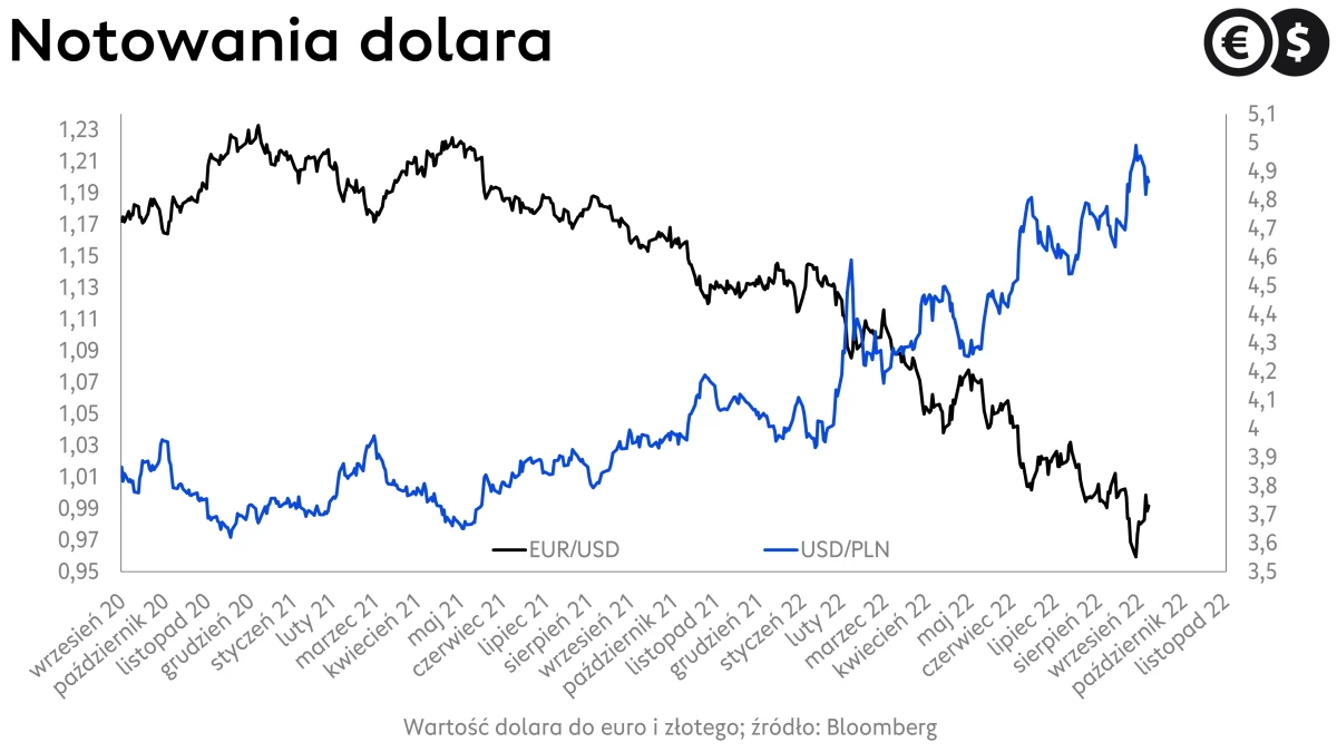 Kursy walut, kurs euro i złotego do dolara, EUR/USD i USD/PLN; źródło: Bloomberg