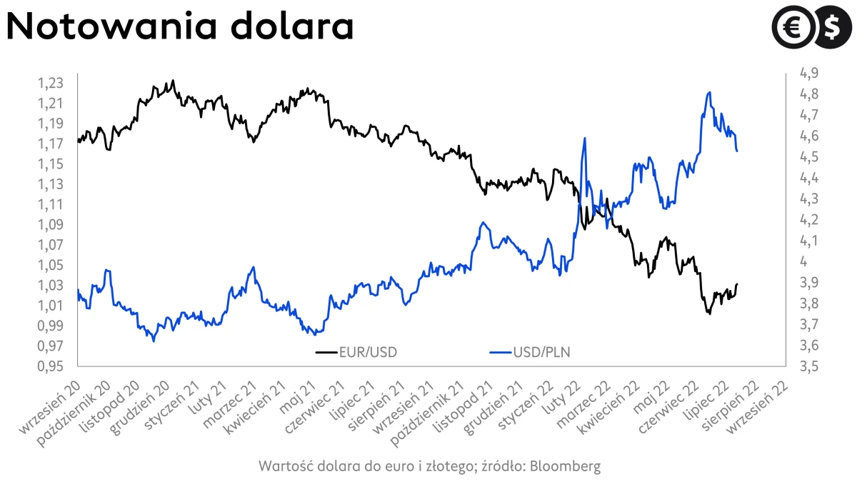 Kurs dolara w relacji do złotego i euro, wykres EUR/USD i USD/PLN, źródło: Bloomberg