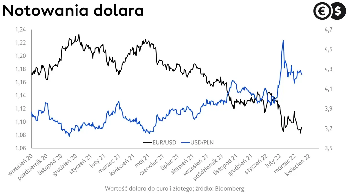 Kurs dolara, złoty i euro na tle dolara, wykres EUR/USD i USD/PLN; źródło: Bloomberg