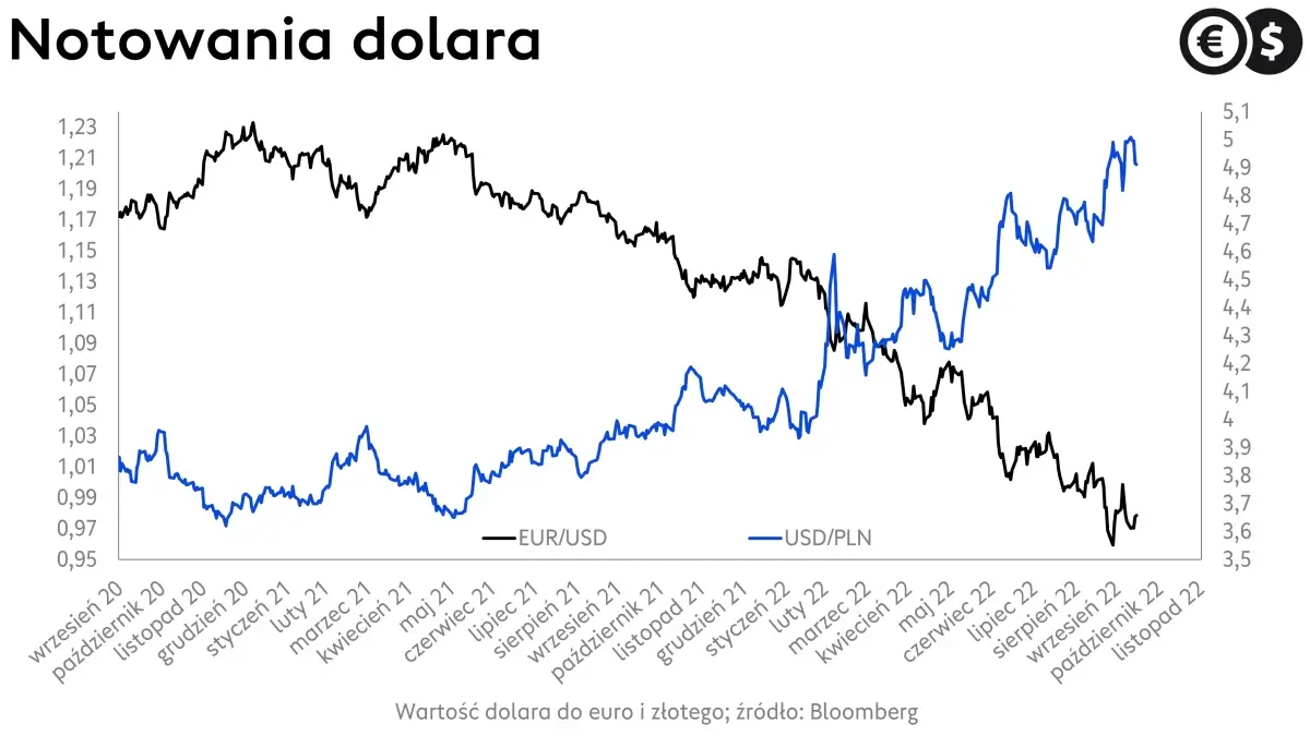Kursy walut, kurs dolara, wykres EUR/USD i USD/PLN;; źródło: Bloomberg