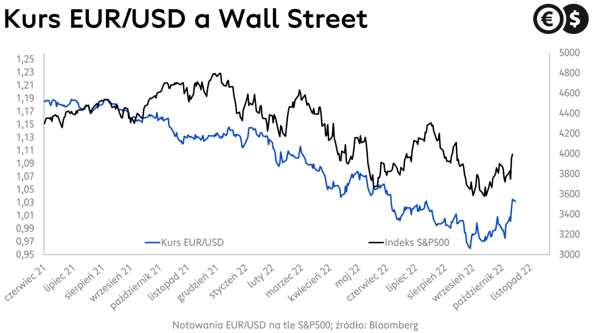 Kursy walut, kurs dolara, wykres EUR/USD na tle S&P500; źródło: Bloomberg