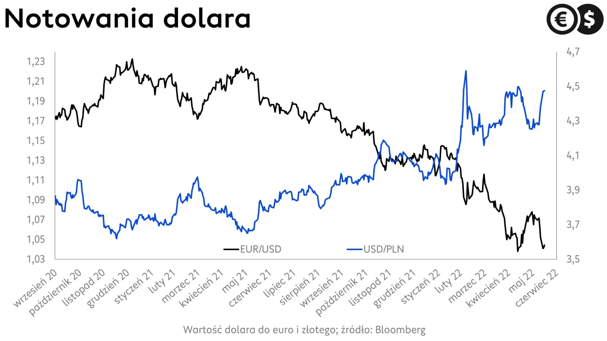 Kurs dolara, wykres EUR/USD na tle USD/PLN; źródło: Bloomberg