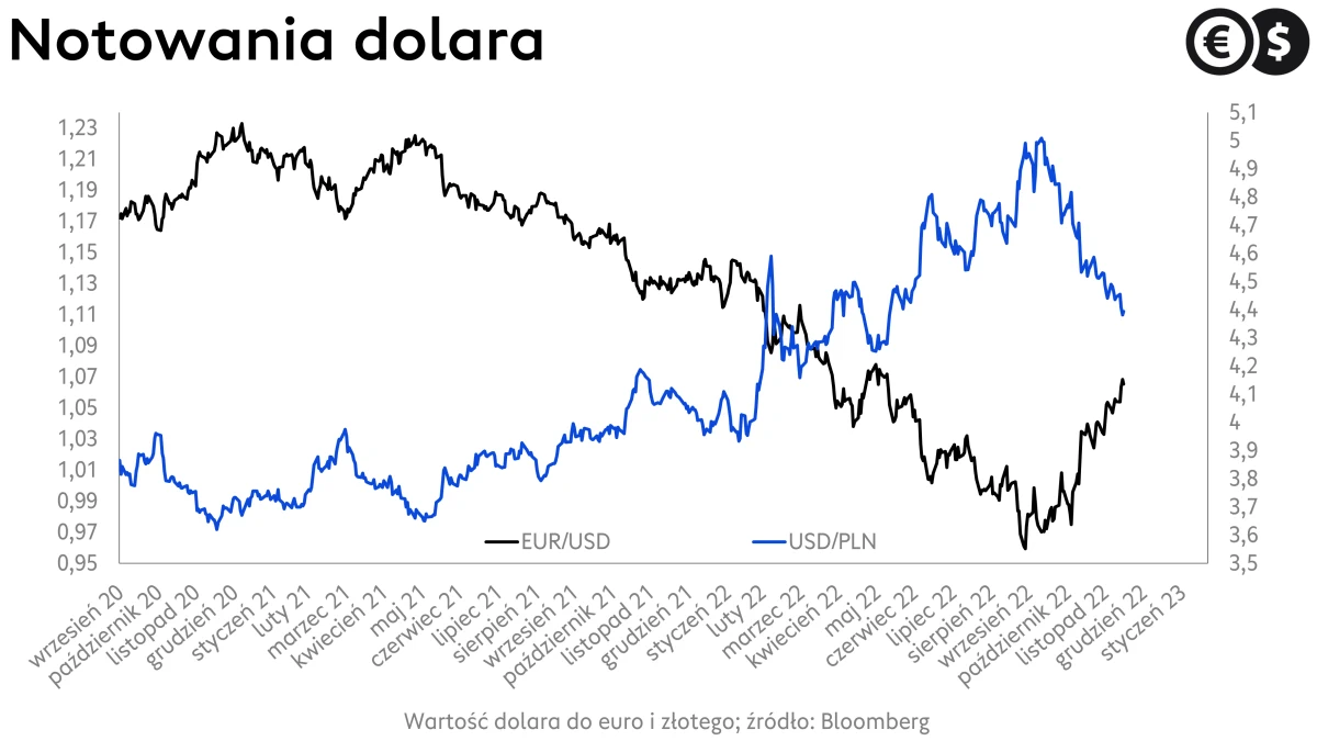 Kursy walut, kurs dolara, wykres EUR/USD, USD/PLN; źródło: Bloomberg